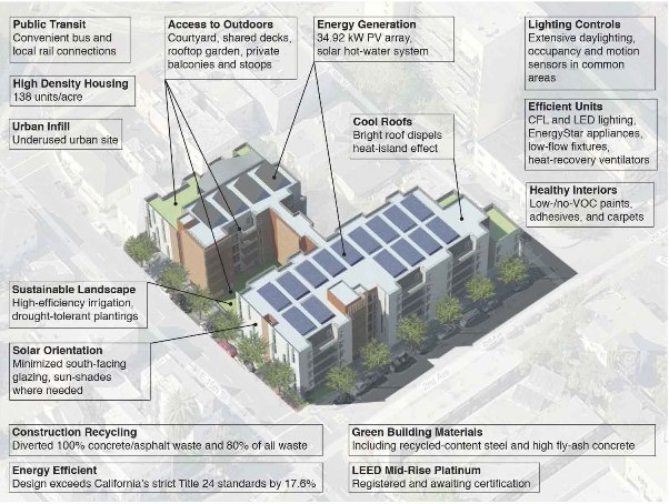 Green Building Saha